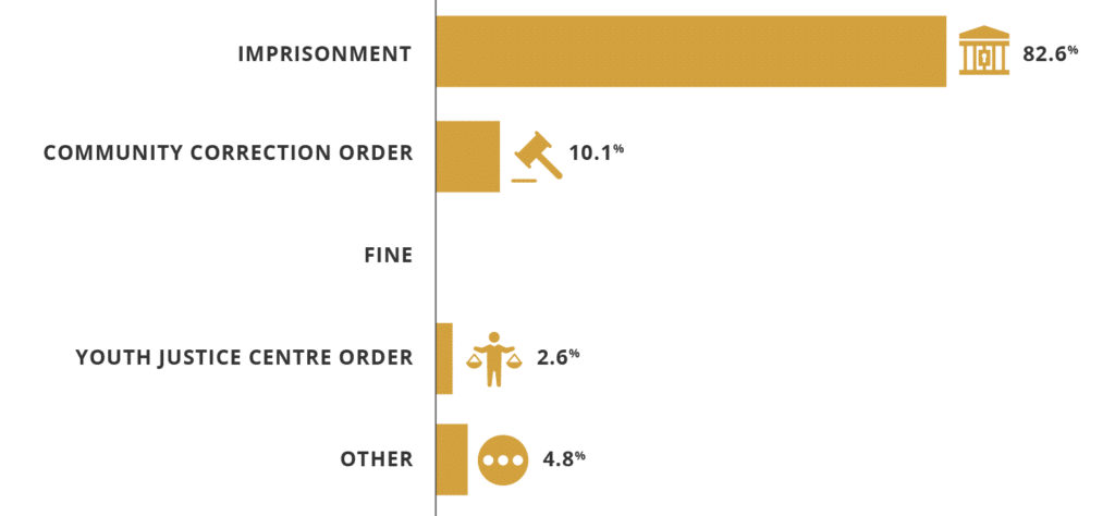 Sentencing outcomes for obtaining property by deception