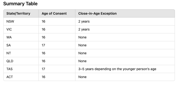 What is the legal age gap to date in Australia?
